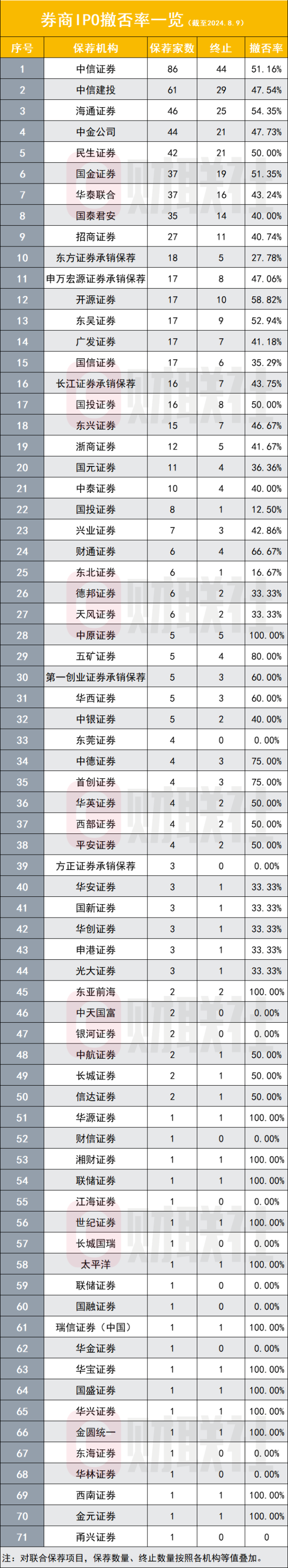 我要配资网股票 监管紧盯IPO撤否率 仍是券商分类评级扣分项 今年已14家项目全否 33家撤否超50%